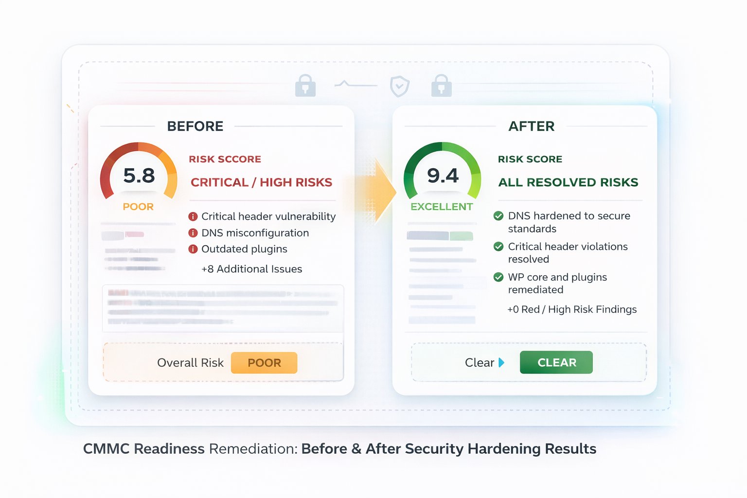 CMMC website compliance remediation summary graphic